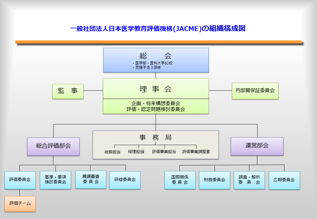 JACMEの組織構成